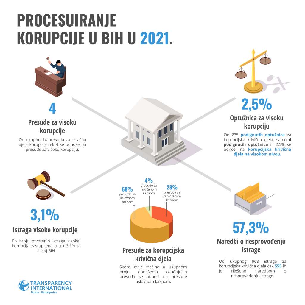 U BIH  2021. svega četiri presude za visoku korupciju, kazne uglavnom uslovne